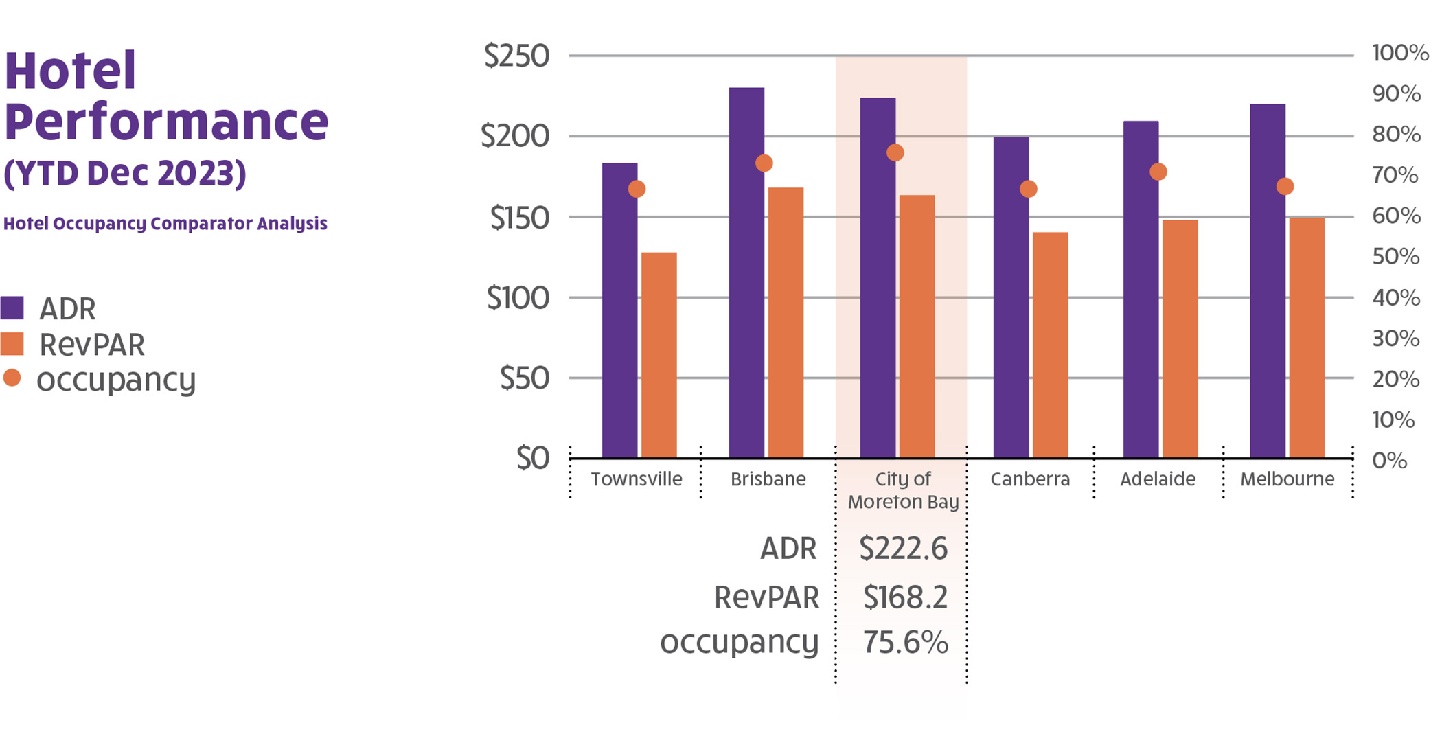 Hotel Occupancy Comparision 2023